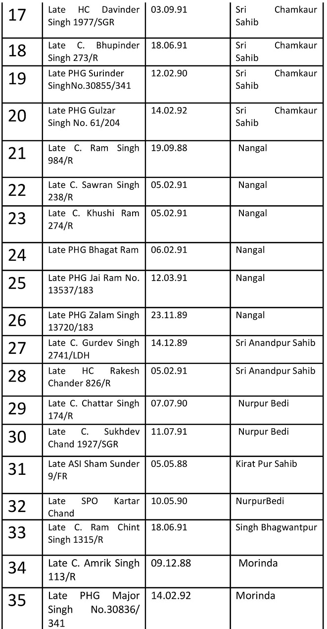 Rupnagar Police paying homage to its 40 valiant martyrs on Police Commemoration Day-SSP