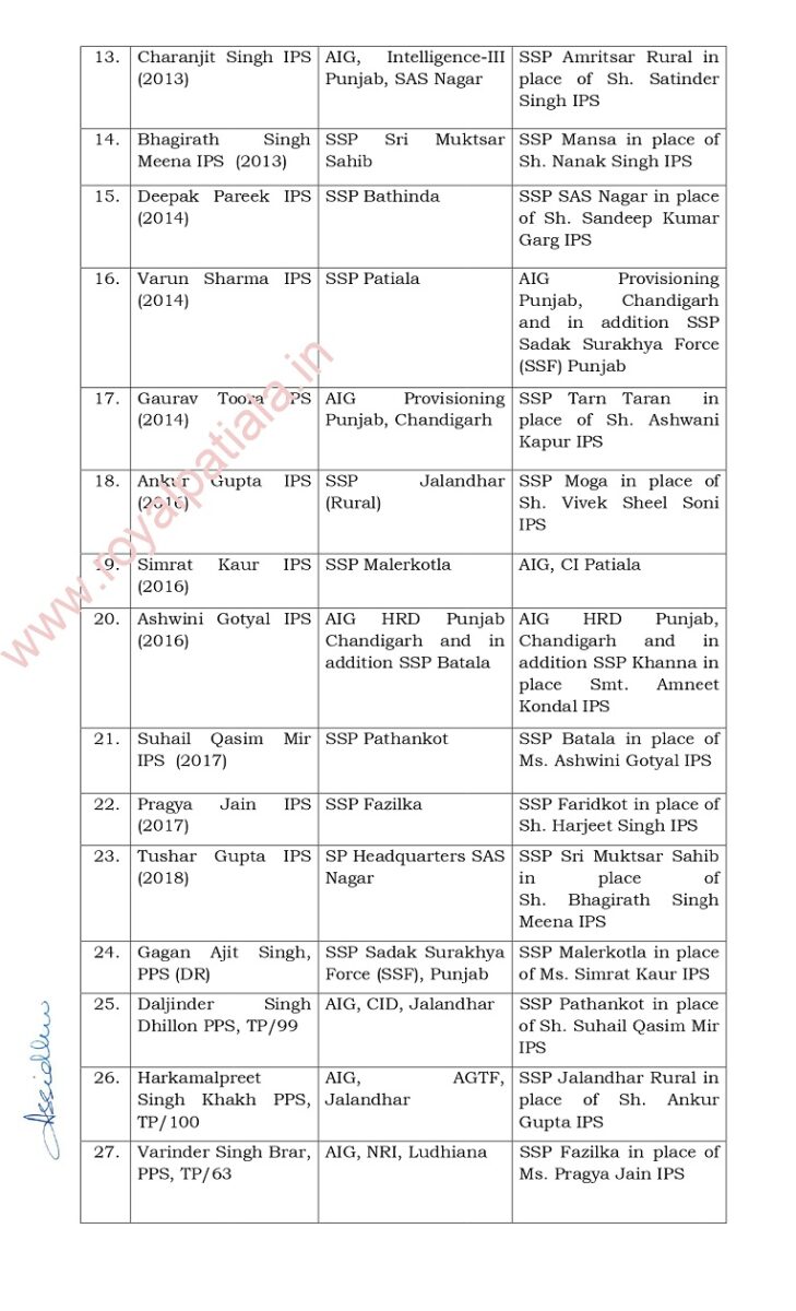 Many SSPs transferred in Punjab; blue eyed officer get maiden office posting; another IPS without posting get orders