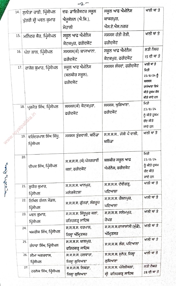 Transfers: 59 PES-I cadre officers transferred in Punjab