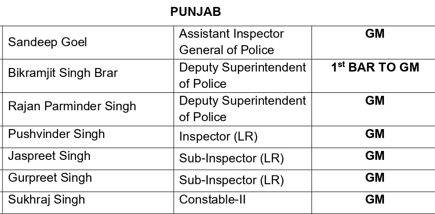 ADGP to Constable, 22 Punjab Police bravehearts awarded Presidents’s Medal on the occasion of the Independence Day- 2024