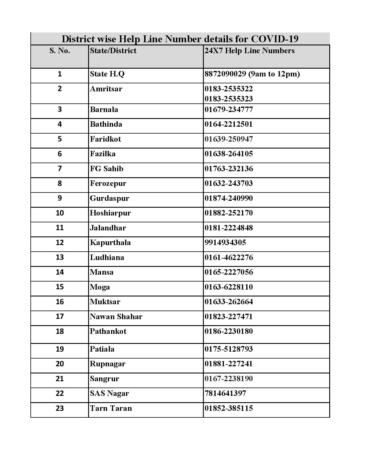 Punjab government has released the help line numbers for all the districts of Punjab