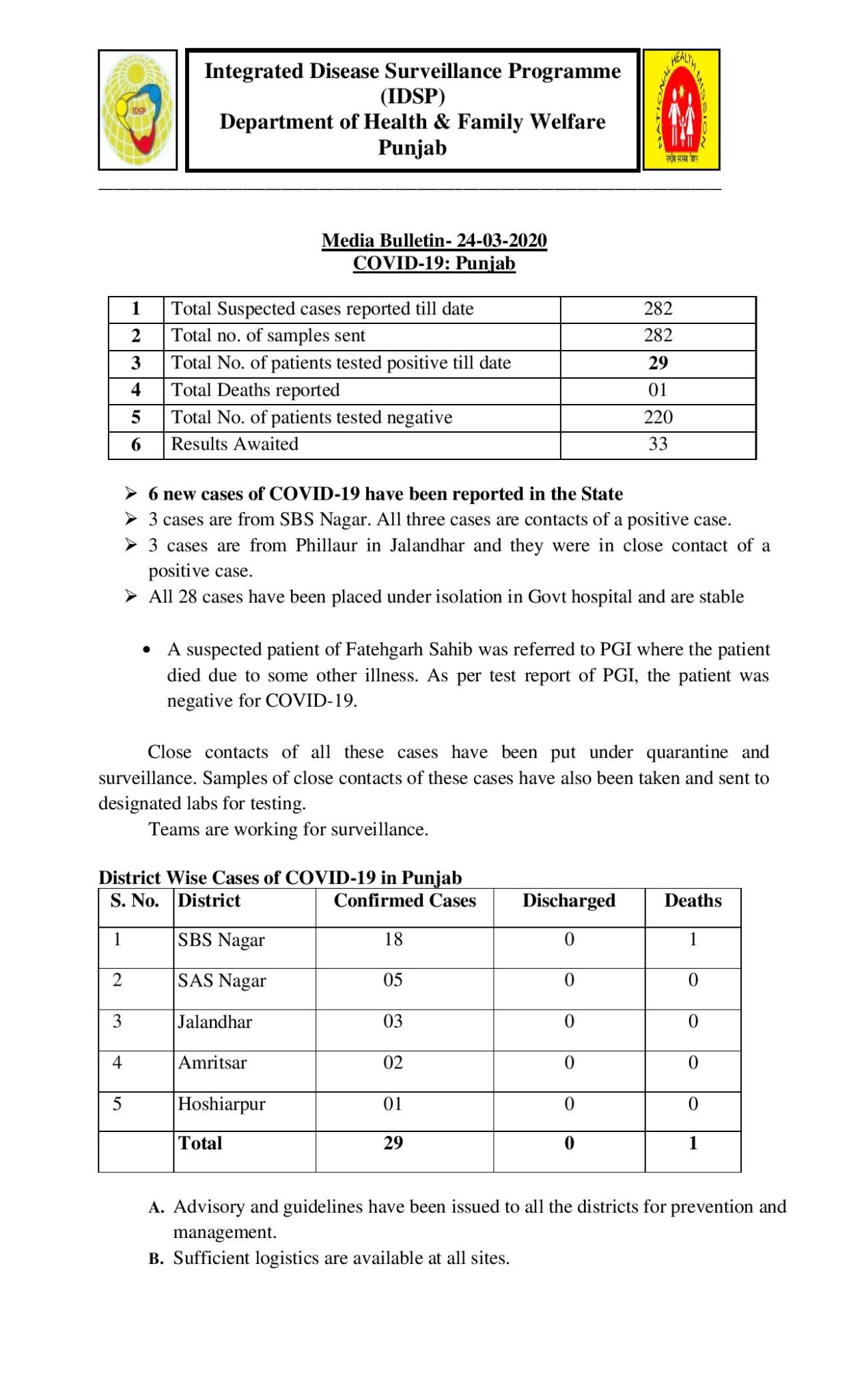 Covid-19 update-3 new cases from Phillaur; 28 placed in isolation; confirmed 29