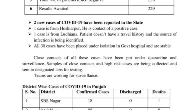 With no travel history Ludhiana man amongst 2 new cases; 30 in isolation; confirmed 31