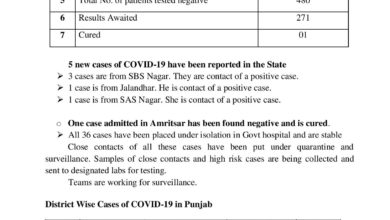 1 case cured in Punjab; 5 new cases; 36 placed in isolation; confirmed 38