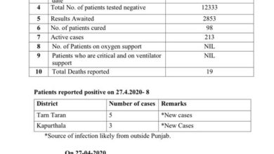 Covid-19 cases; pilgrim’s positive cases clean bowled Punjab’s no case in a day record