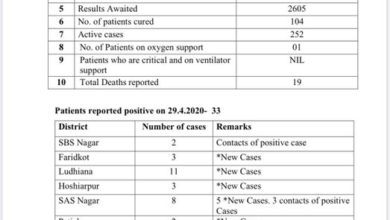 Covid-19 cases; highest ever positive cases reported in a single day in Punjab