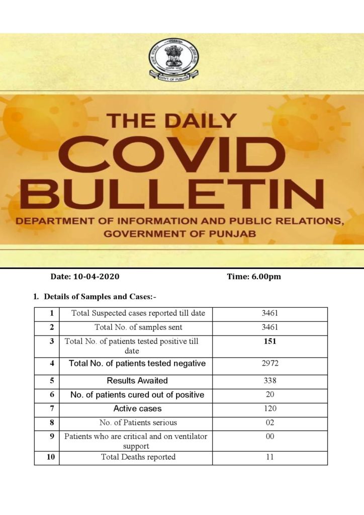 Covid-19 update; sharp rise of positive cases on second consecutive day; another casualty reported in Punjab