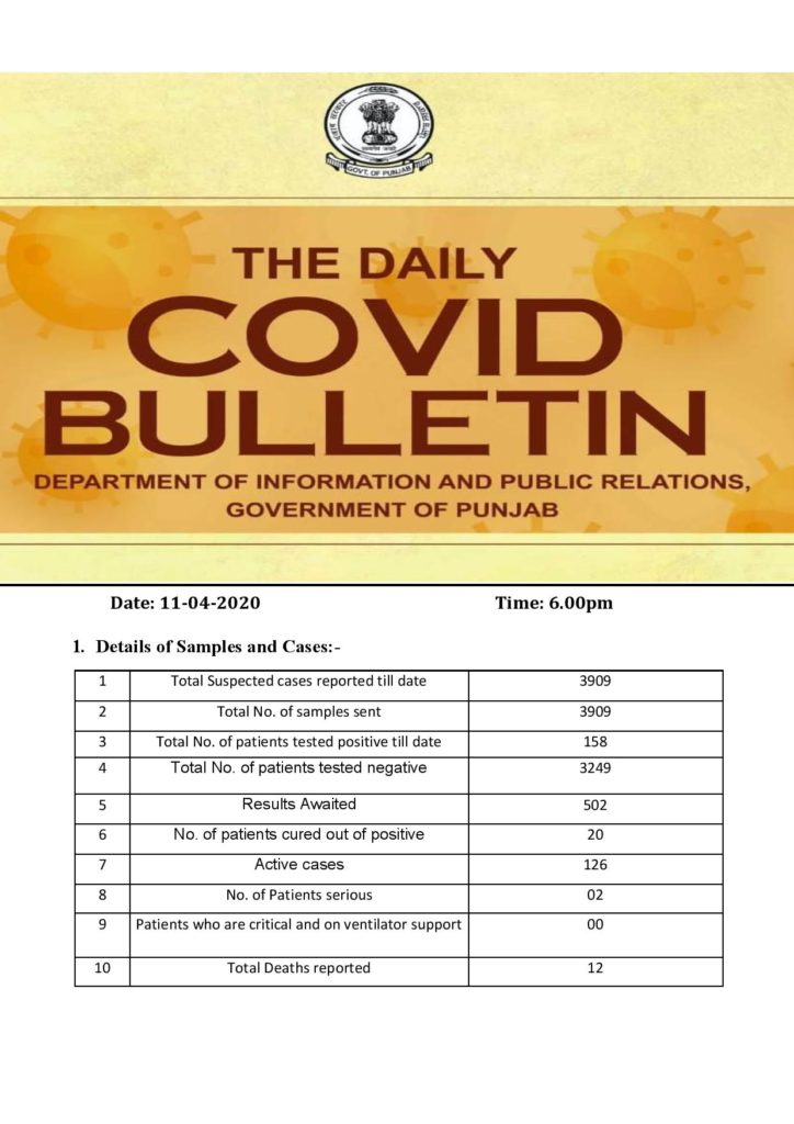 Covid-19 update; after two day’s a small sigh of relief ; 7 positive cases reported; another casualty reported in Punjab