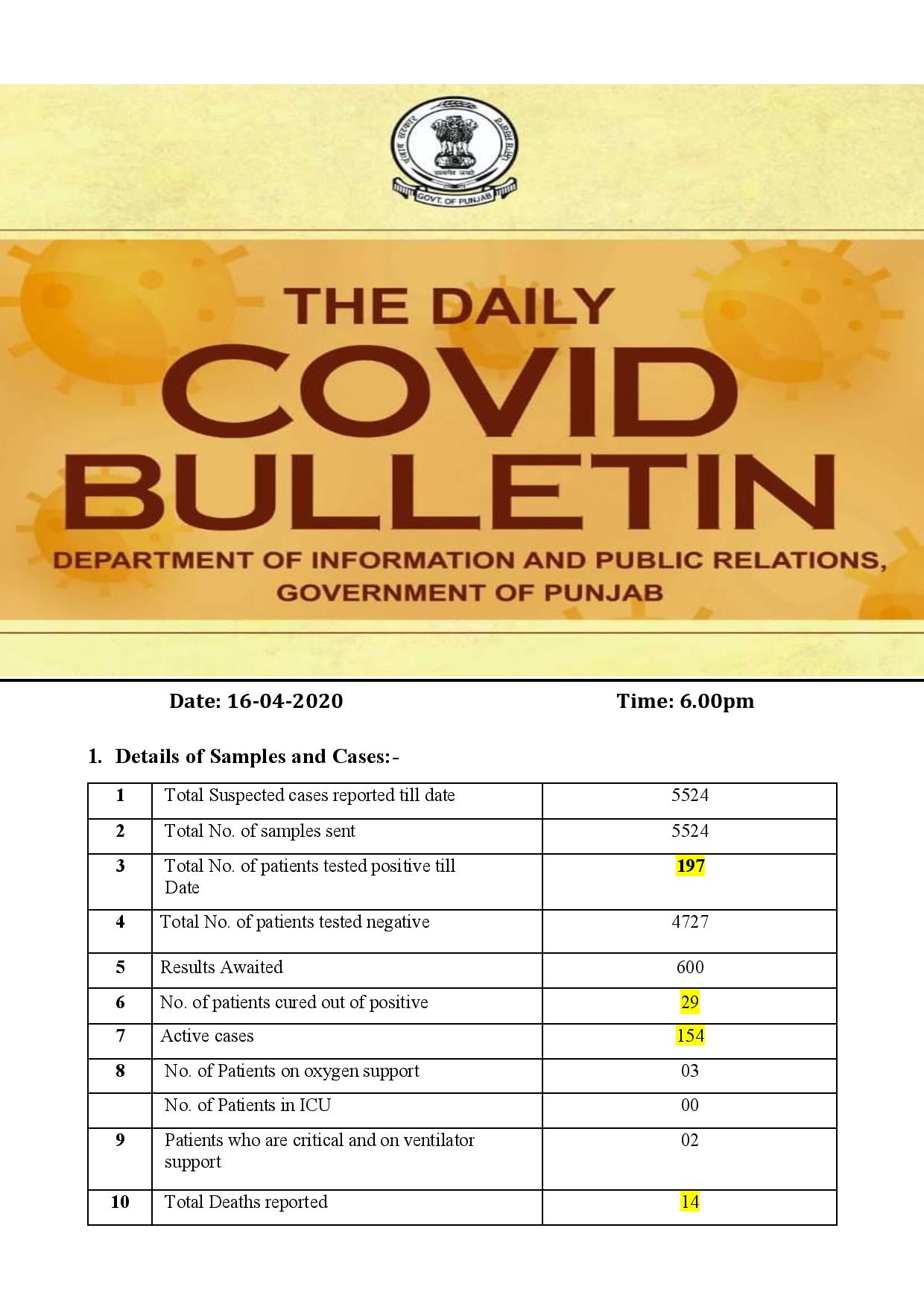 Covid-19 update; worrisome day for Punjab