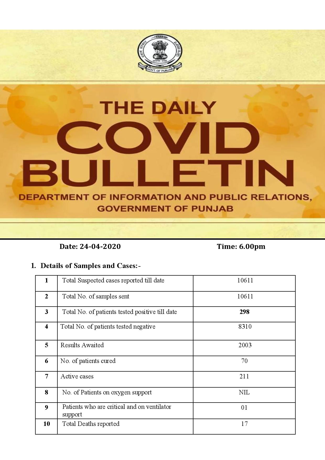 Covid-19 updates; double digit increase; another newspaper employee tested positive in Punjab