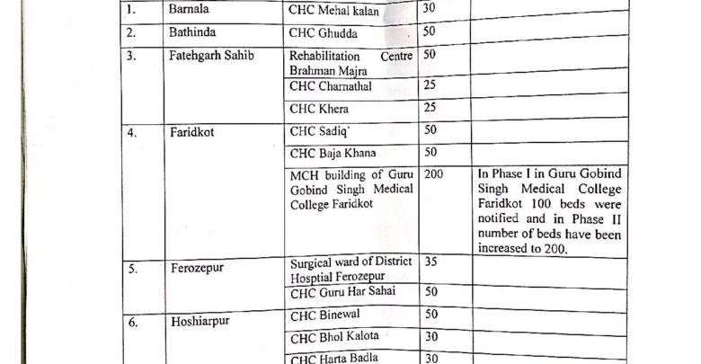New Covid Care Isolation Centres of Level II set up in every district of Punjab