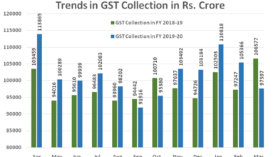 Covid 19 effect-GST March revenue de grows by -4%; overall increase 8 percent over last fiscal year