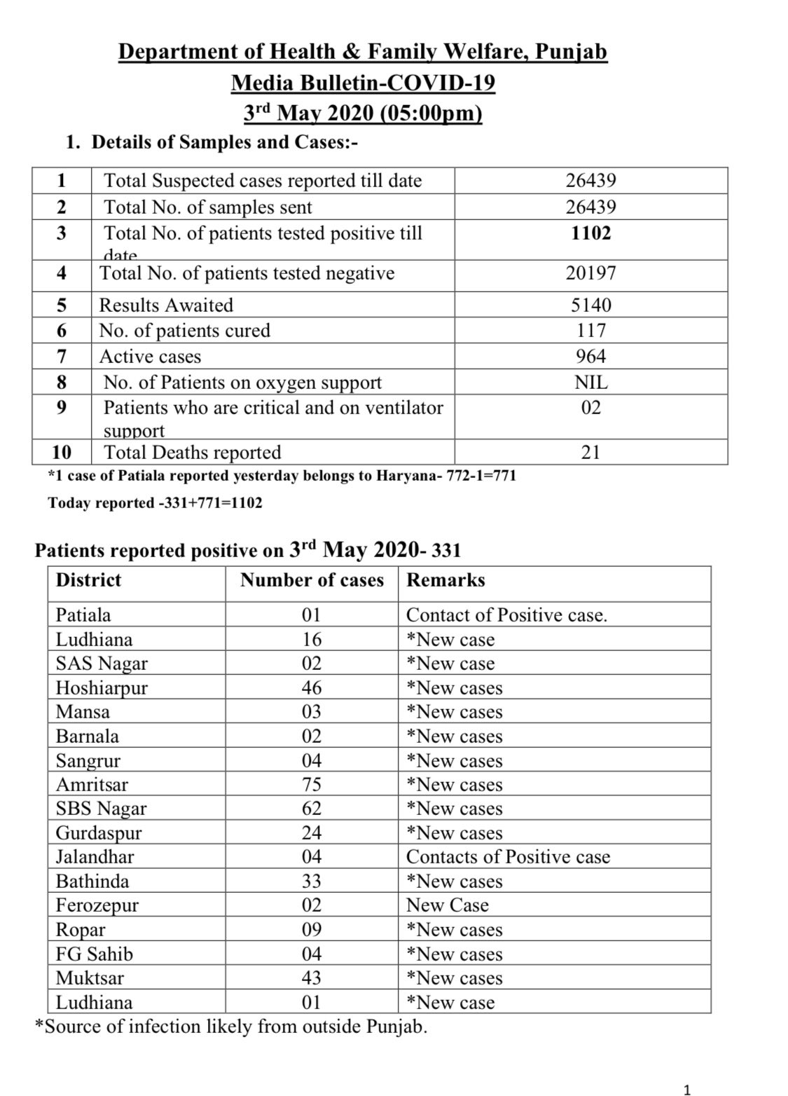 Covid-19 update; Punjab entered in four digit horrible club of positive cases