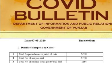 Covid-19 update; Corona unstoppable in Punjab; three digit increase in cases
