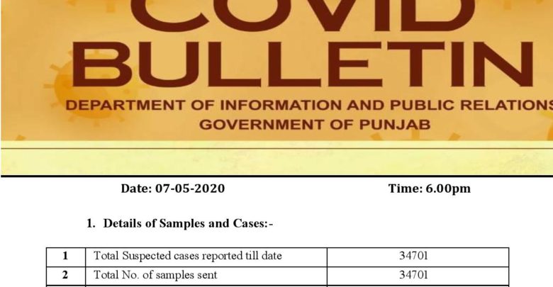Covid-19 update; Corona unstoppable in Punjab; three digit increase in cases