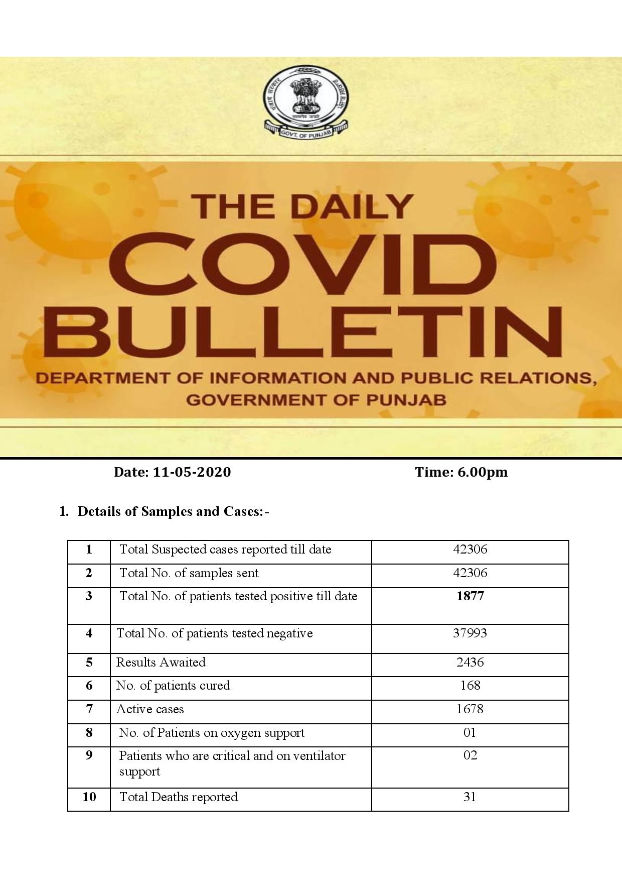 Covid-19 update; daily fluctuating figures keeps Punjab on toes