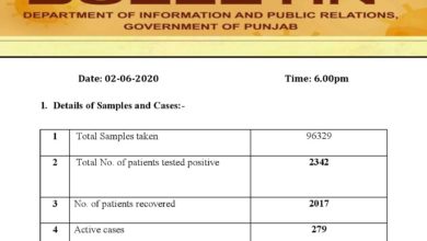 Covid-19 update; new cases still outwitting cured ones in Punjab