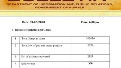 Covid-19 update; new cases eclipsing recovered cases in Punjab