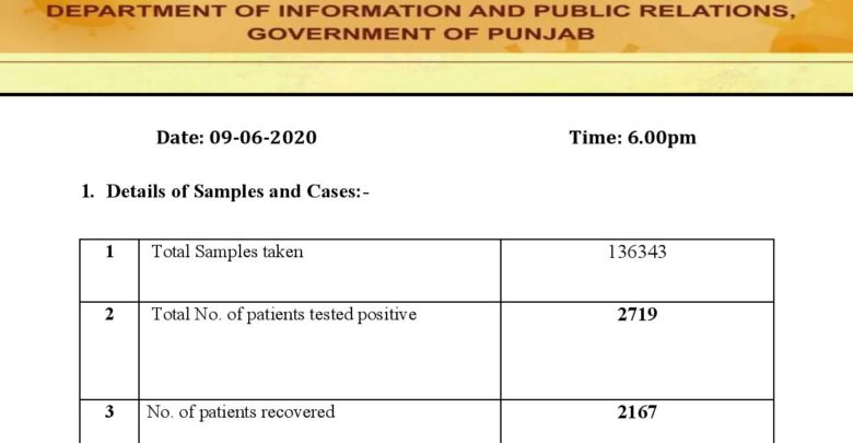 Covid-19 update; gap between confirmed and cured cases is increasing in Punjab