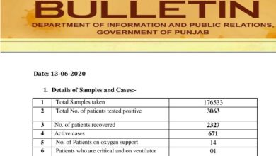 Covid-19 update; less cases reported than past 3 days; crosses 3000 marks in Punjab
