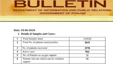 Covid-19 update; cases fuming in Punjab