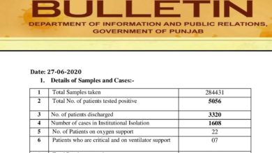 Covid-19 update; with new cases Corona crosses 5K mark in Punjab