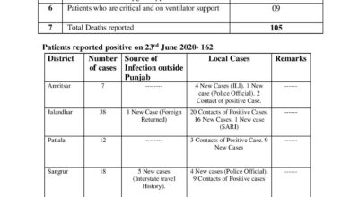 Covid-19 update; new cases unstoppable; cured cases set a record in Punjab