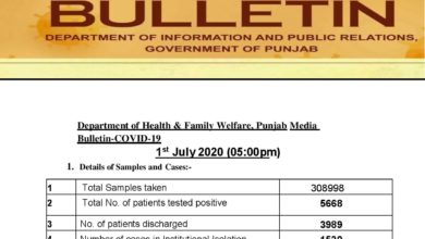 Covid-19 update; first day of the month saw triple digit cases in Punjab