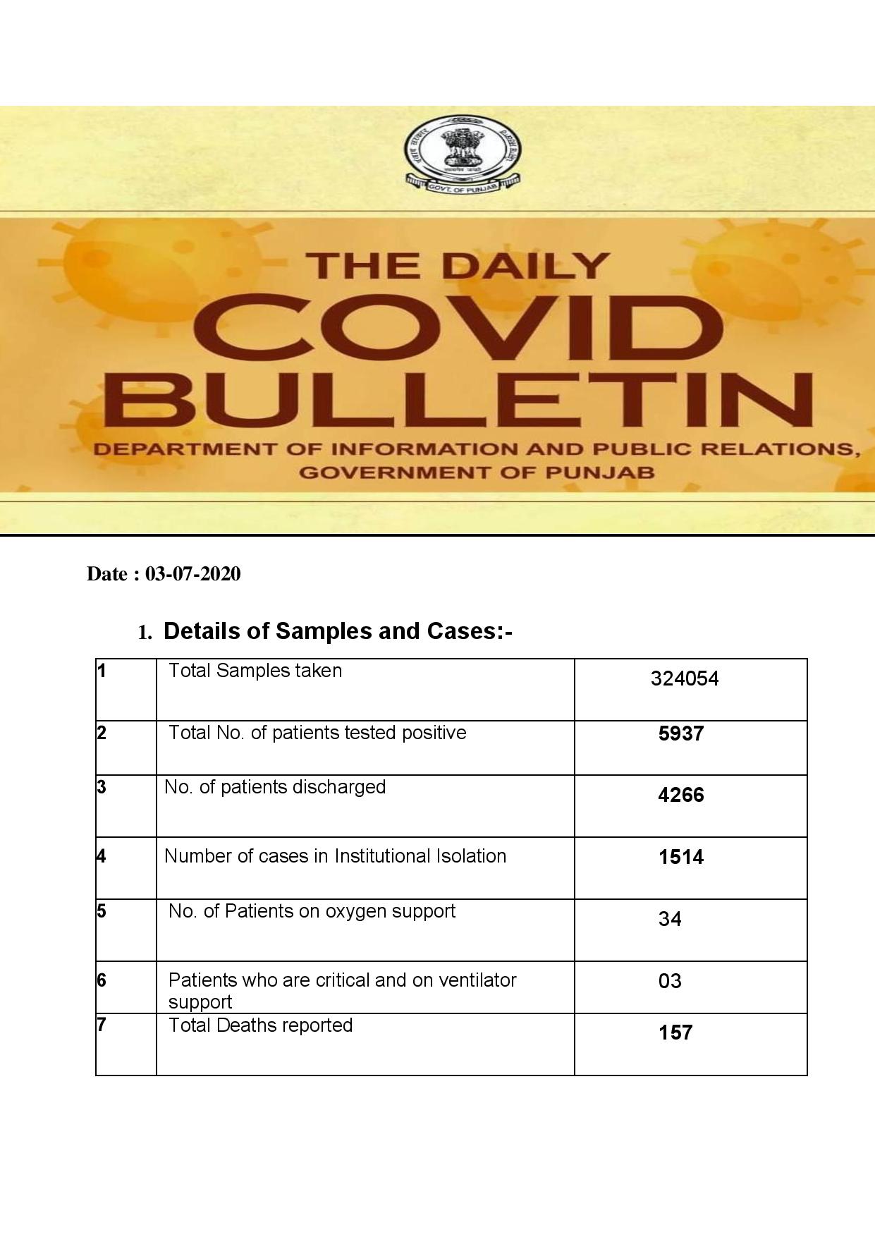 Covid-19 update; new cases creating anxiety in Punjab