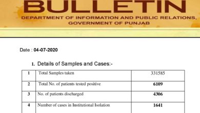 Covid-19 update; growing cases creating uneasiness in Punjab; crosses 6K mark