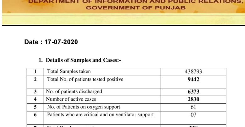 Covid-19 update; another spike of covid 19 cases in Punjab