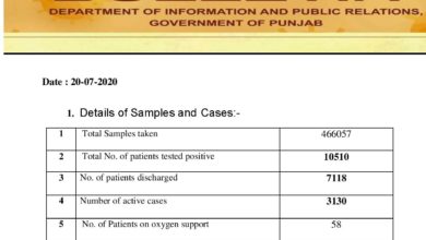 Covid-19 update; uppermost single day cases reported in Punjab  