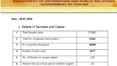 Covid-19 update; cases still flaring up in Punjab