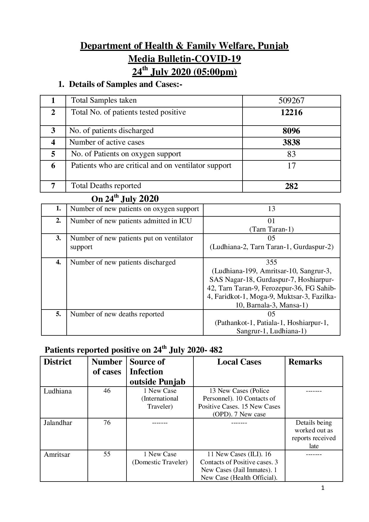 Covid-19 update; Punjab’s corona cases graph on rising mode