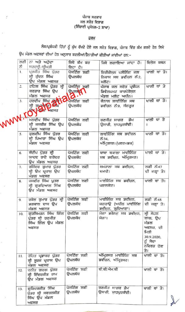 Major reshuffle in irrigation department; 65 SDO's transferred