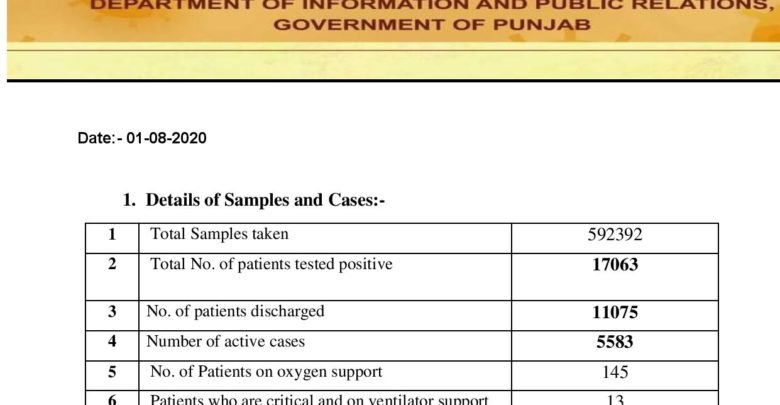 Covid-19 update; corona break all records; highest ever cases reported in Punjab