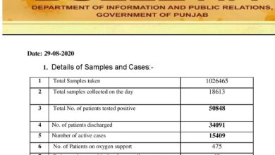 Covid-19 update; cured cases crosses 34 K; total 50 K mark in Punjab