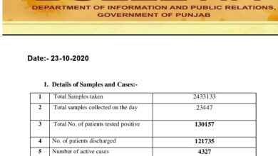 Punjab Covid-19 updates; fresh cases take figure to 130K mark
