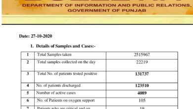 Covid-19 updates; with new cases 105 patients on oxygen support in Punjab
