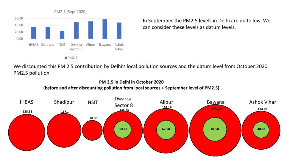 Delhi is passing the pollution blame to Punjab who has better AQI than Delhi-PPCB Chairman