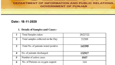Covid-19 updates; abundant cases reported in Punjab