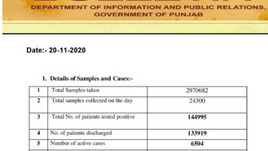 Covid-19 updates; this month highest cases reported in Punjab