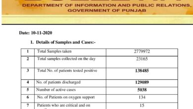 Covid-19 updates; with new cases, active cases crosses 5K mark in Punjab