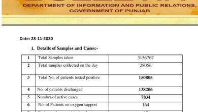 Covid-19 updates; new cases coming; discharge cases crosses 138K mark in Punjab