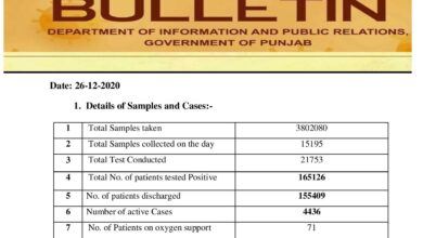 Covid-19 updates; cases crosses 165K mark in Punjab
