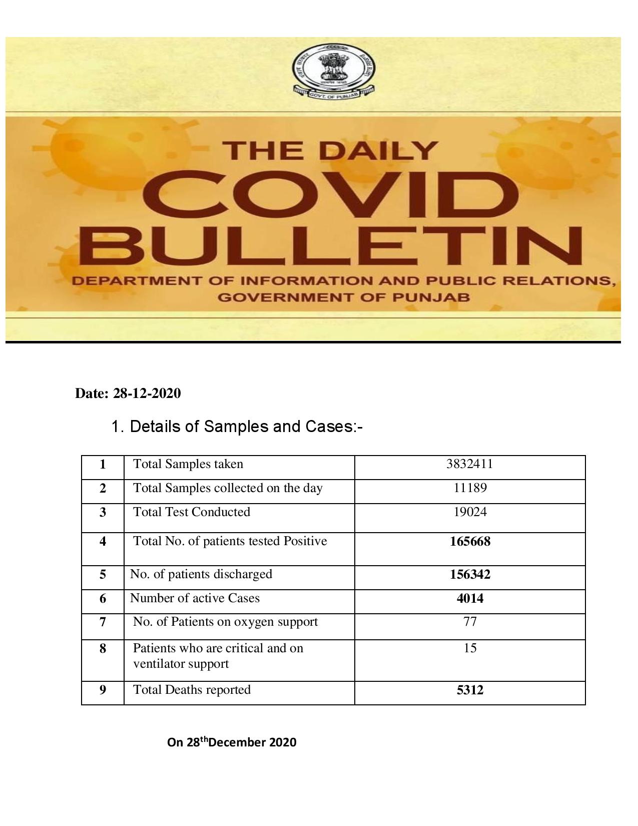 Covid-19 updates; cases plunging in Punjab