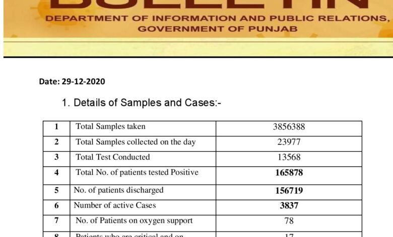 Covid-19 updates; cases sharply sinking like temperature plunges in Punjab