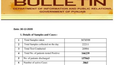 Covid-19 updates; with increase in cases numbers crosses 166K mark in Punjab