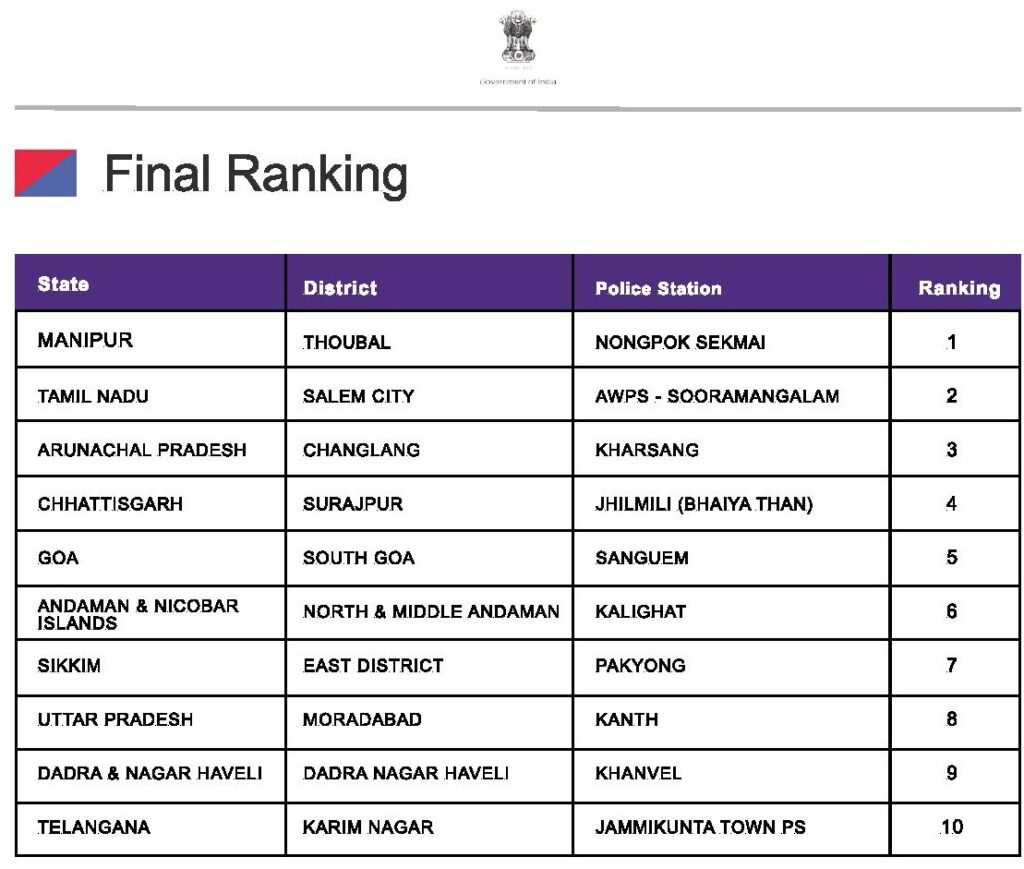 MHA release ranking of police stations 2020; PS Sadar adjudged best in Punjab