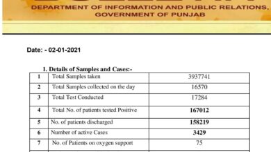 Covid-19 updates; with new cases crosses 167 K in Punjab